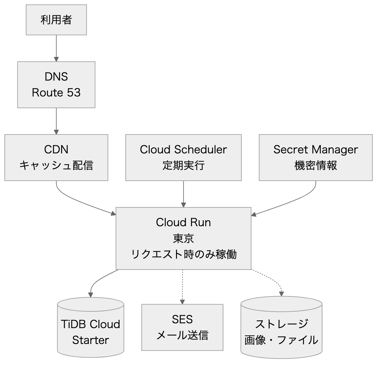 移行後の構成：アプリは Cloud Run、DB は TiDB Cloud Starter。DNS とメールは AWS に残す