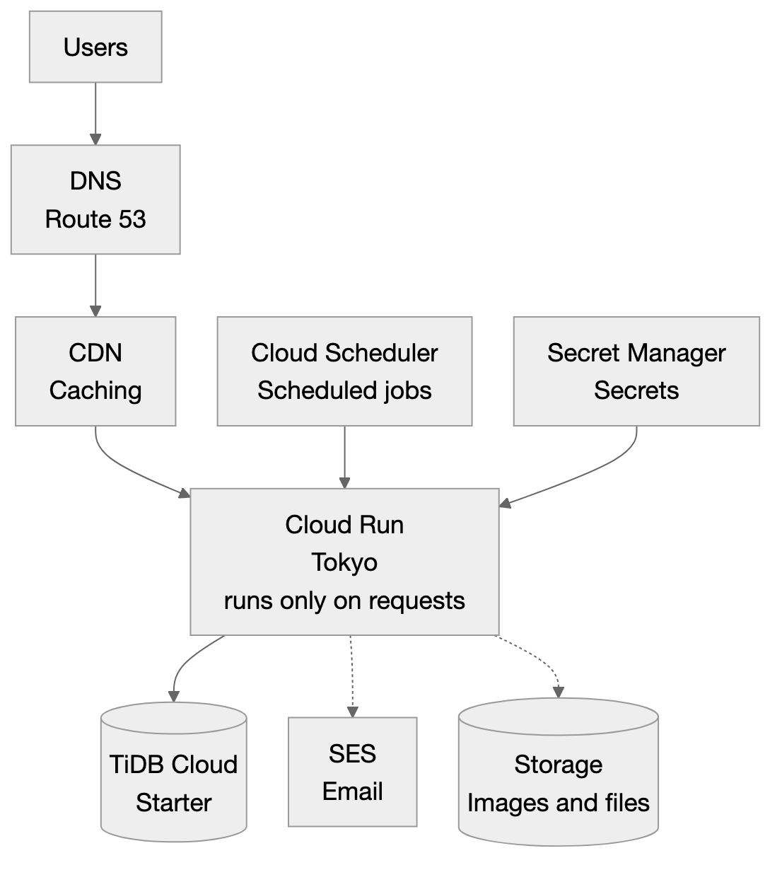 After: apps on Cloud Run, database on TiDB Cloud Starter; DNS and email stay on AWS