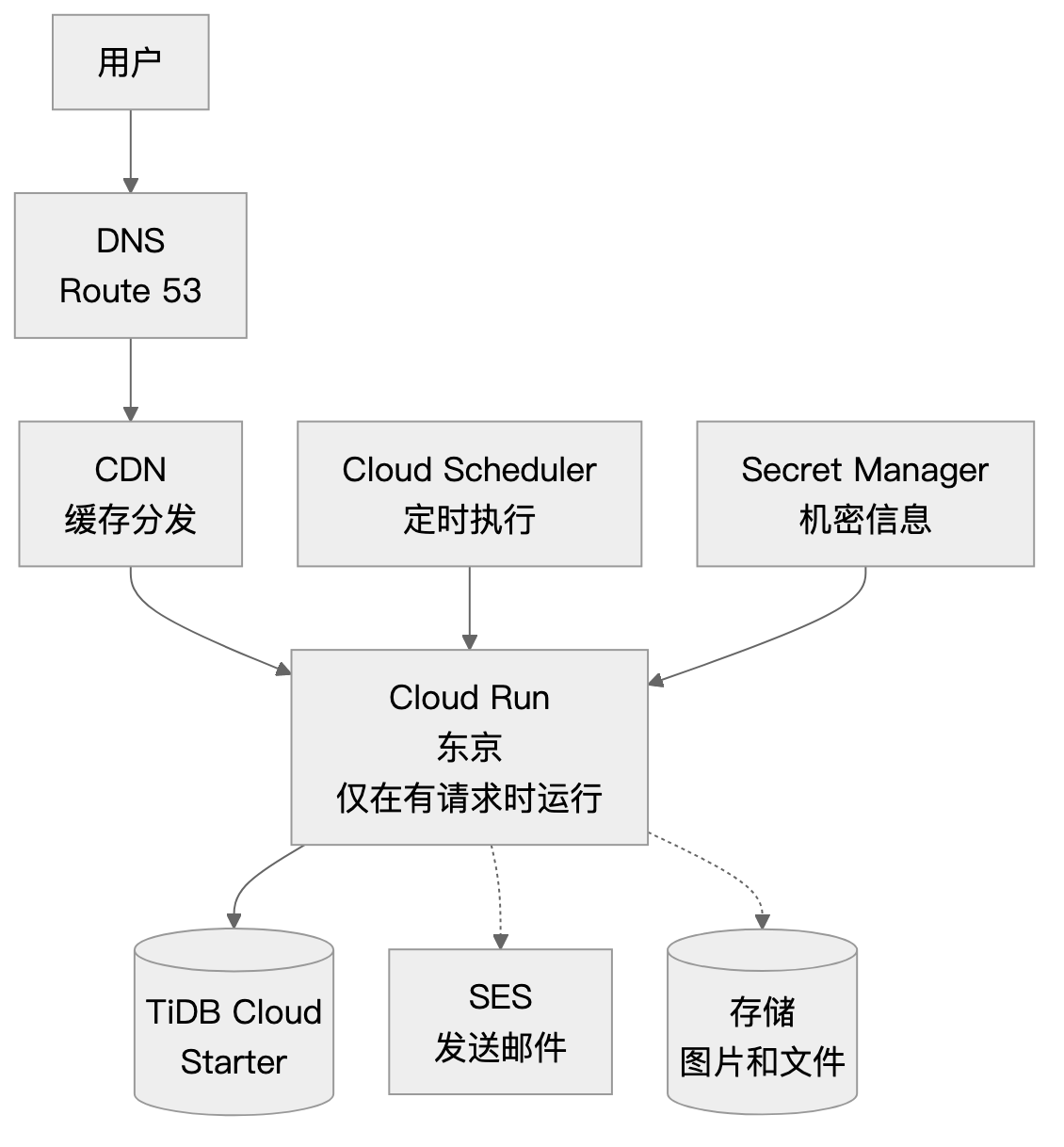 迁移后的架构：应用在 Cloud Run，数据库在 TiDB Cloud Starter，DNS 和邮件留在 AWS