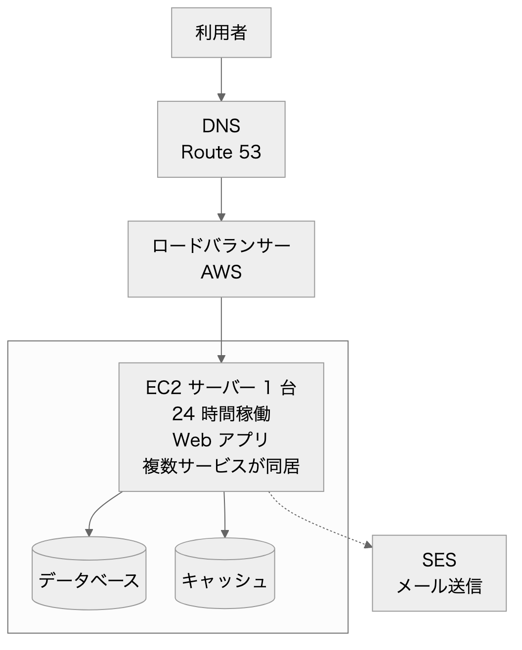 移行前の構成：24 時間稼働の EC2 サーバー 1 台に、複数のサービスが同居