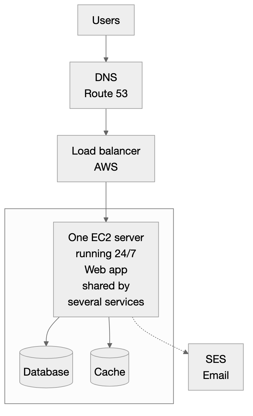 Before: one EC2 server running 24/7, shared by several services