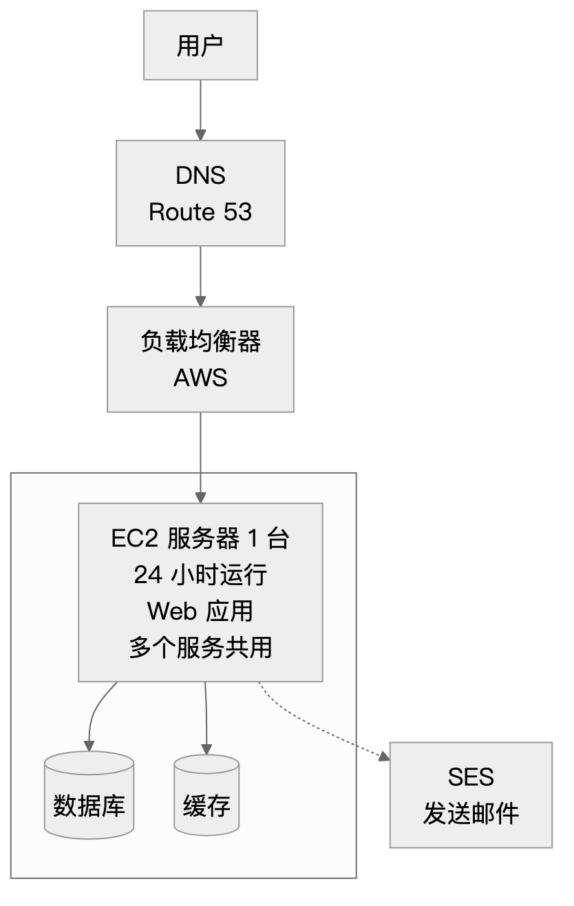 迁移前的架构：一台 24 小时运行的 EC2 服务器，上面同时跑着多个服务