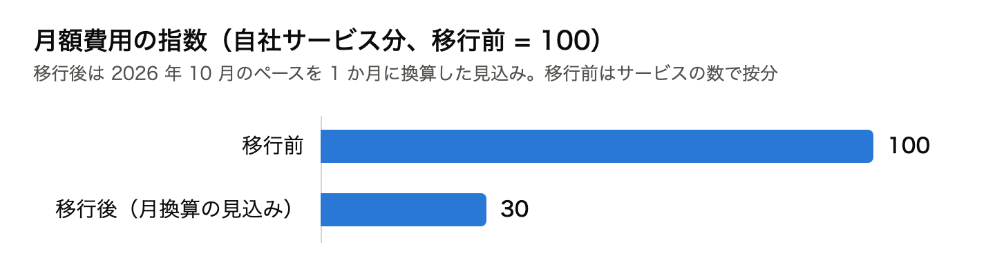 月額費用の指数（自社サービス分）：移行前 100、移行後 30（月換算の見込み）