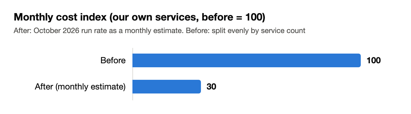 Monthly cost index (our own services): before 100, after 30 (monthly estimate)