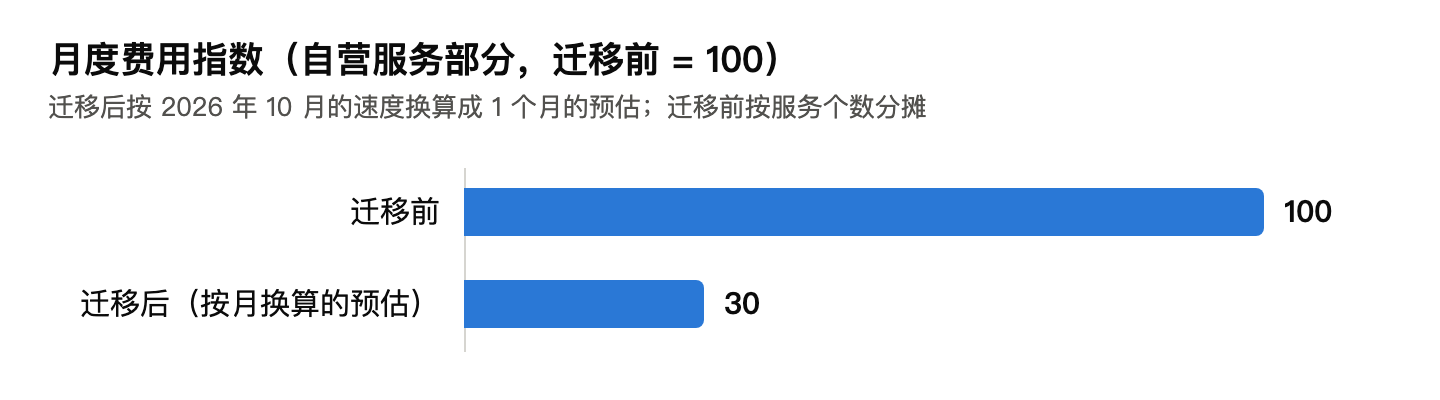 月度费用指数（自营服务部分）：迁移前 100，迁移后 30（按月换算的预估）